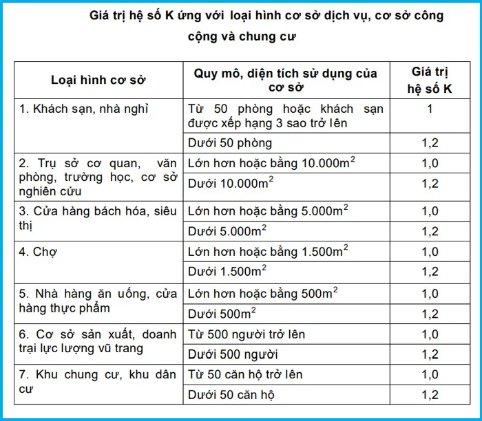 Quy chuẩn kỹ thuật nước thải sinh hoạt, giá trị hệ số K