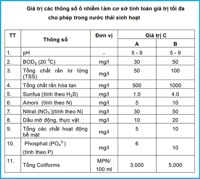 Quy chuẩn kỹ thuật nước thải sinh hoạt