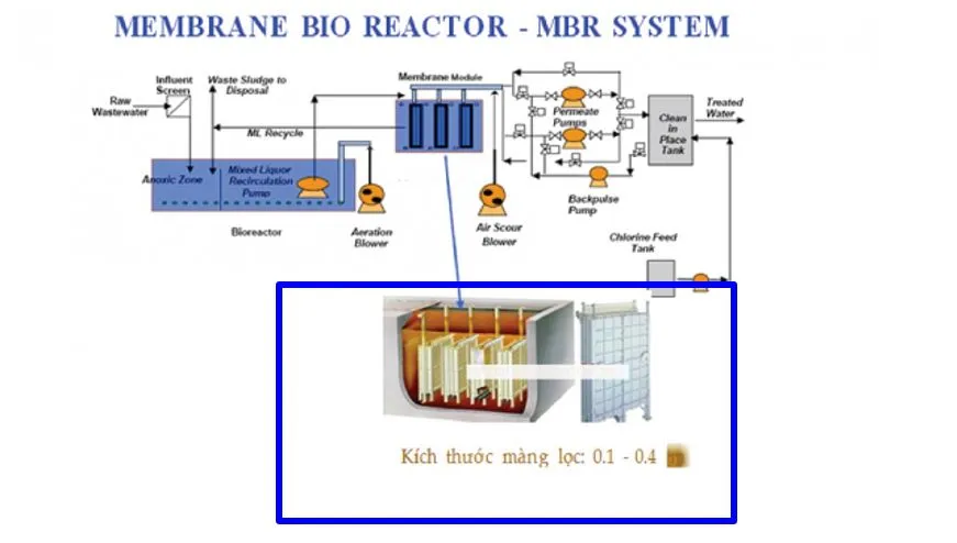 Quy trình công nghệ MBR trong hệ thống xử lý nước thải bệnh viện