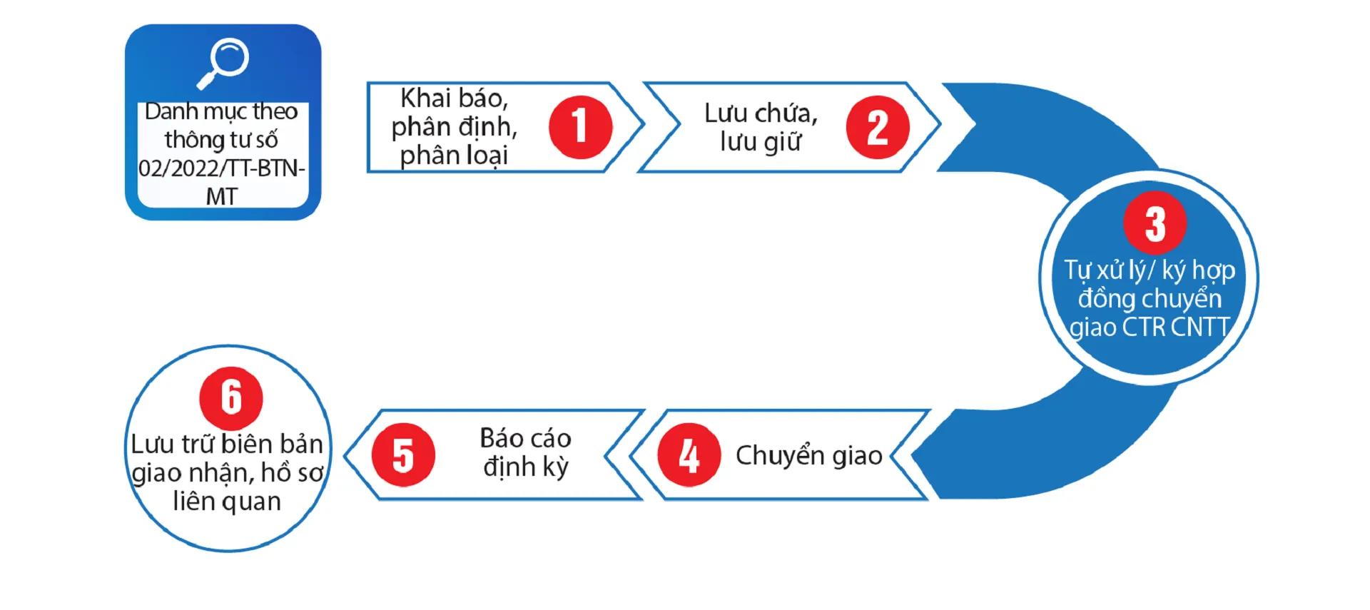 Quy trình quản lý chất thải công nghiệp chuyên nghiệp