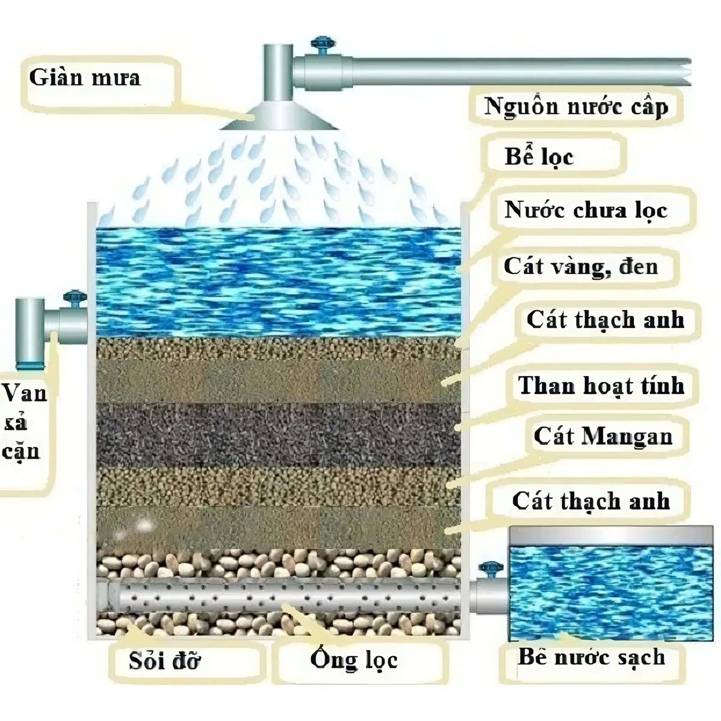 Quy trình thiết kế bể lọc cát
