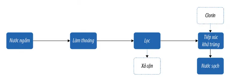 Quy trình xử lý nguồn nước mặt