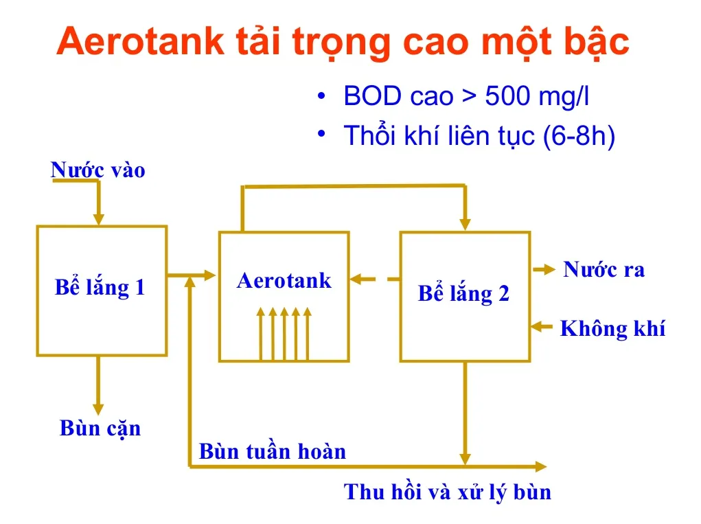 Sơ đồ bể Aerotank tải trọng cao một bậc