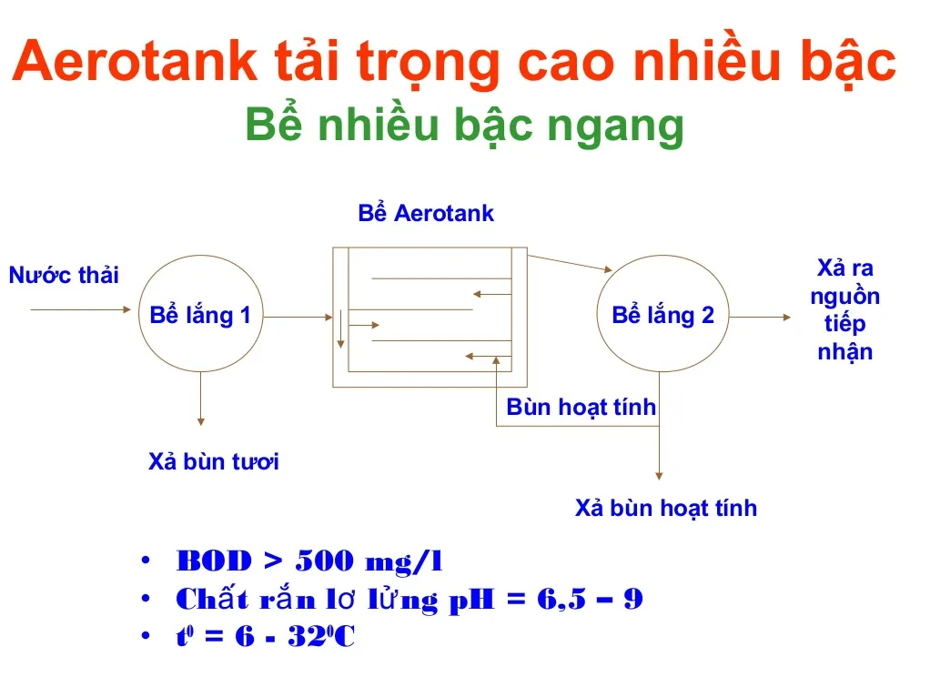 Sơ đồ bể Aerotank tải trọng cao nhiều bậc