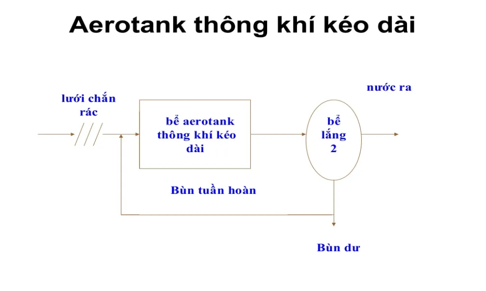 Sơ đồ bể Aerotank thông khí kéo dài