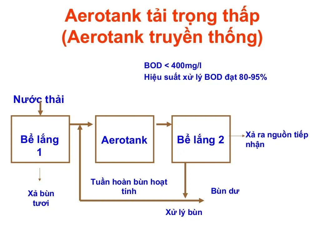 Sơ đồ bể Aerotank truyền thống