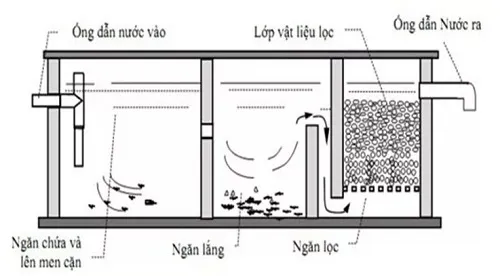 Sơ đồ bể phốt 3 ngăn chuẩn thể hiện cấu trúc và đường ống