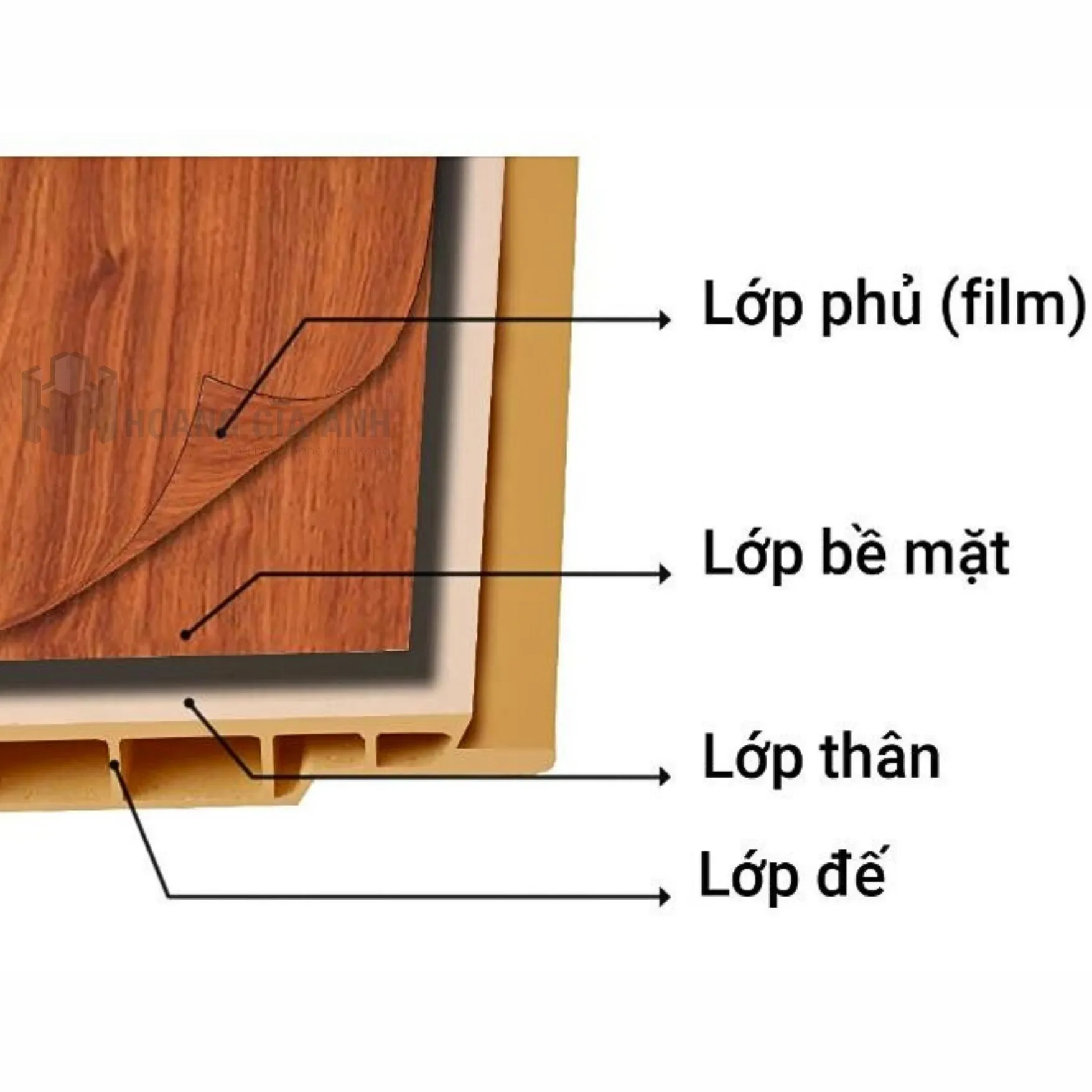 Sơ đồ cấu tạo bốn lớp của tấm ốp nano PVC, minh họa các thành phần vật liệu và công nghệ nano tăng cường độ bền.