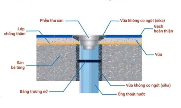 Sơ đồ cấu tạo các lớp vật liệu để chống thấm phễu thoát sàn chuyên nghiệp