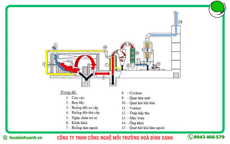 Sơ đồ cấu tạo chi tiết của lò đốt chất thải nguy hại