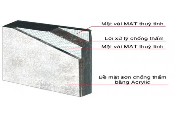 Sơ đồ cấu tạo chi tiết của tấm thạch cao chống thấm chuyên dụng