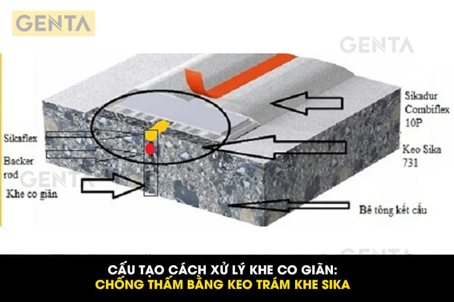 Sơ đồ cấu tạo chi tiết phương pháp xử lý chống thấm khe lún bằng keo trám khe Sika, đảm bảo ngăn nước hiệu quả