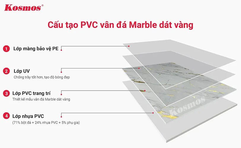 Sơ đồ cấu tạo chi tiết tấm ốp PVC vân đá vàng với các lớp vật liệu