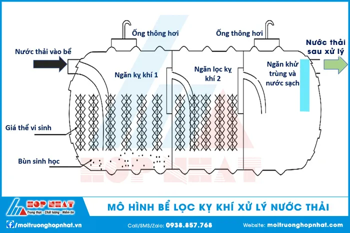 sơ đồ cấu tạo và nguyên lý hoạt động của bể lọc kỵ khí trong xử lý nước thải y tế