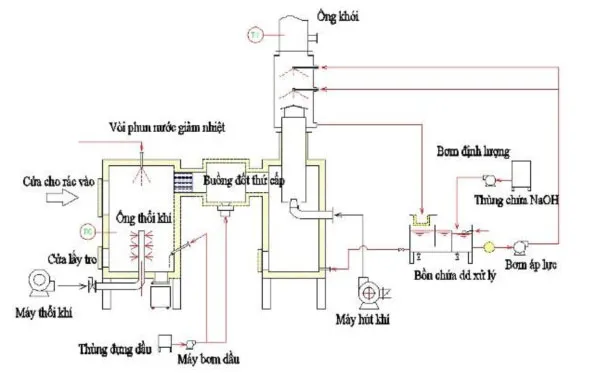 Sơ đồ cấu tạo và nguyên lý hoạt động của lò đốt rác, bao gồm buồng sơ cấp và thứ cấp
