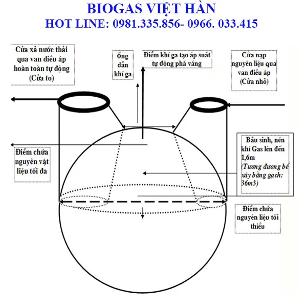 Sơ đồ chi tiết cấu tạo bể biogas composite với các bộ phận chính