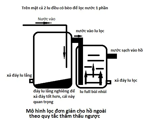 Sơ đồ chi tiết mô hình hệ thống lọc thẩm thấu ngược cho hồ cá