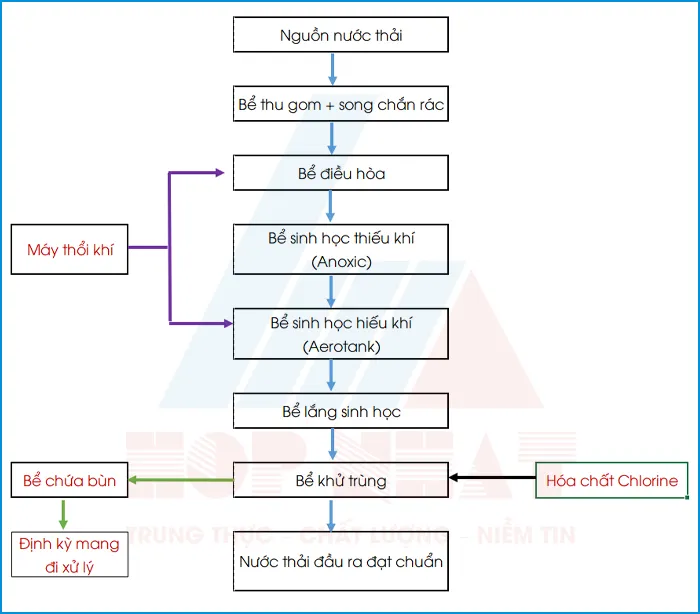 Sơ đồ công nghệ hệ thống xử lý nước thải sinh hoạt