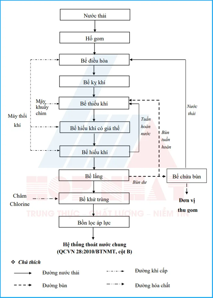 Sơ đồ công nghệ hệ thống xử lý nước thải y tế
