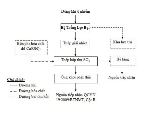 Sơ đồ công nghệ hoạt động của bồn xử lý khí thải lò hơi
