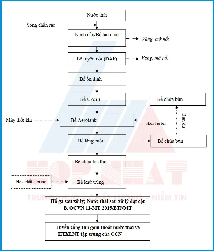 Sơ đồ công nghệ xử lý nước thải chế biến cá tra xuất khẩu
