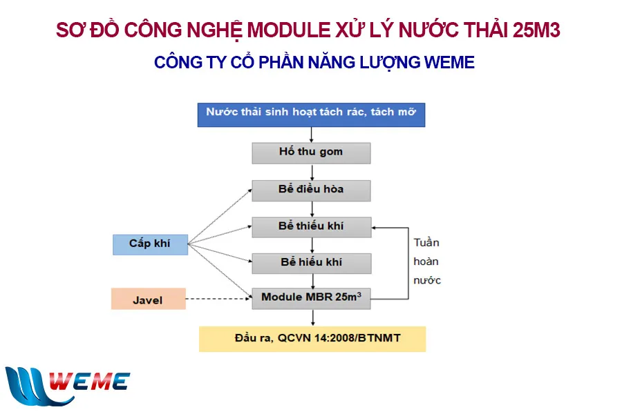 Sơ đồ công nghệ xử lý nước thải sinh hoạt MBR 25m3