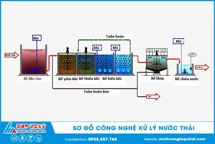 Sơ đồ công nghệ xử lý nước thải