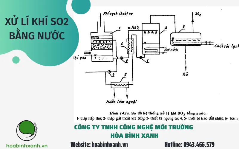 Sơ đồ hệ thống hấp thụ khí SO2 bằng nước trong công nghiệp, minh họa tháp hấp thụ