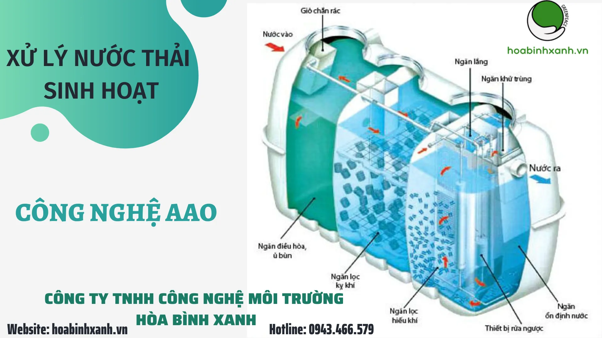 Sơ đồ minh họa nguyên lý hoạt động của công nghệ xử lý nước thải AAO.