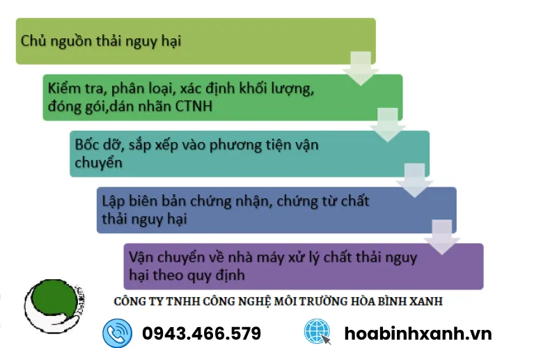 Sơ đồ minh họa quy trình thu gom và vận chuyển chất thải nguy hại