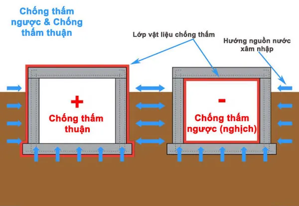 Sơ đồ nguyên lý chống thấm ngược hiệu quả