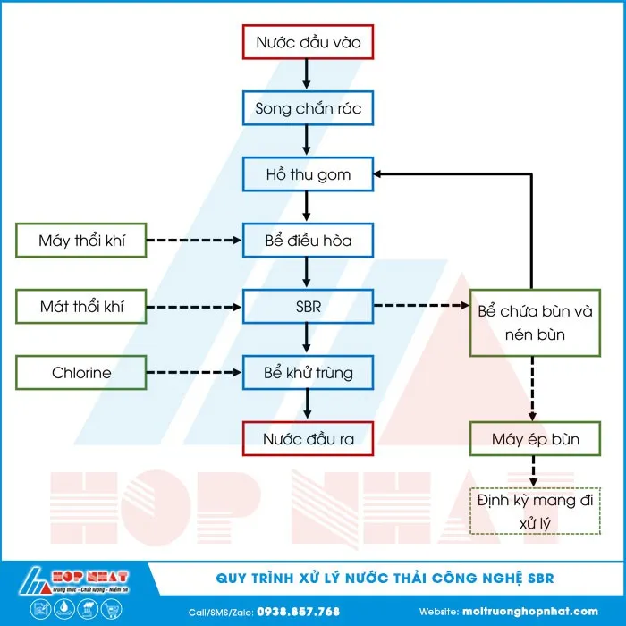 Sơ đồ nguyên lý công nghệ SBR cho xử lý nước thải công nghiệp