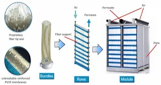 Sơ đồ nguyên lý hoạt động của màng sợi MBR trong xử lý nước thải