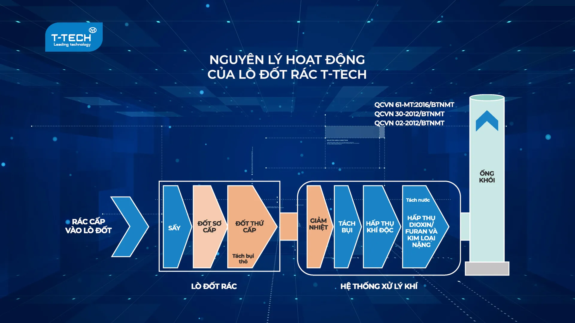 Sơ đồ nguyên lý hoạt động lò đốt rác thải T-Tech với các buồng đốt và hệ thống xử lý khí thải