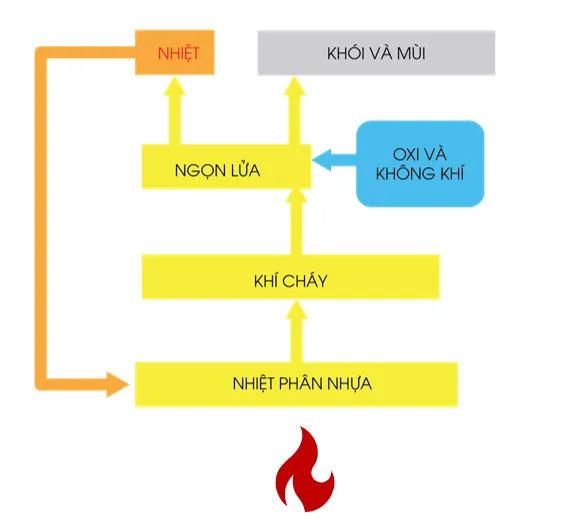 Sơ đồ nguyên lý phản ứng cháy của vật liệu nhựa