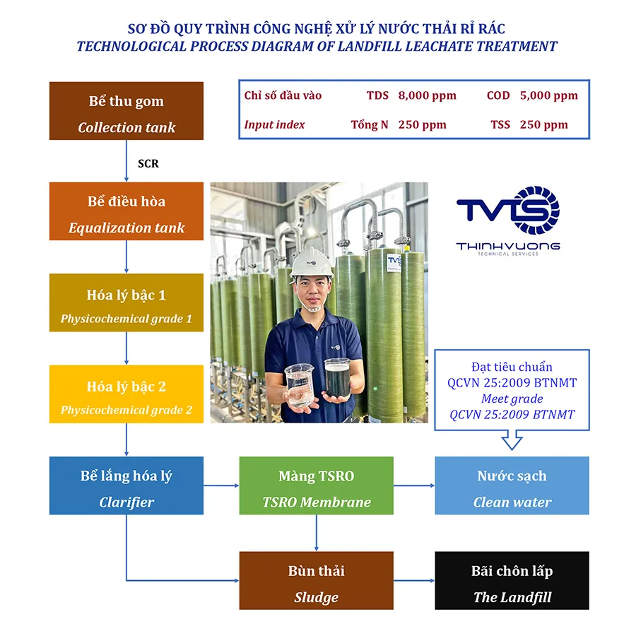 Sơ đồ quy trình công nghệ xử lý nước rỉ rác