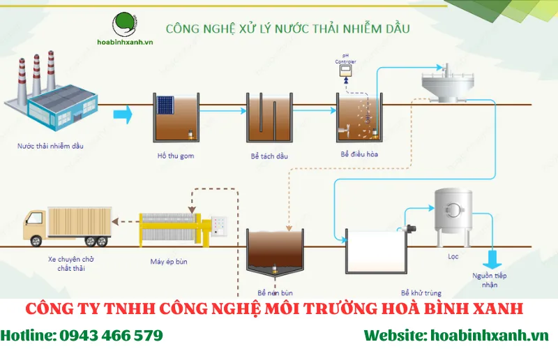 Sơ đồ quy trình công nghệ xử lý nước thải nhiễm dầu toàn diện
