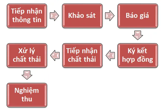 Sơ đồ quy trình thu gom và xử lý rác thải công nghiệp hiệu quả