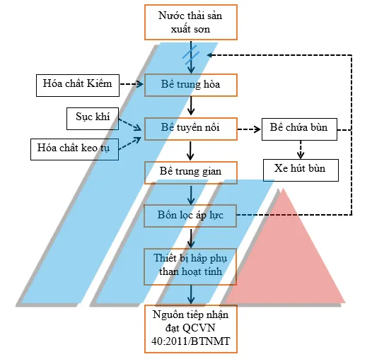 Sơ đồ quy trình xử lý nước thải sơn điển hình