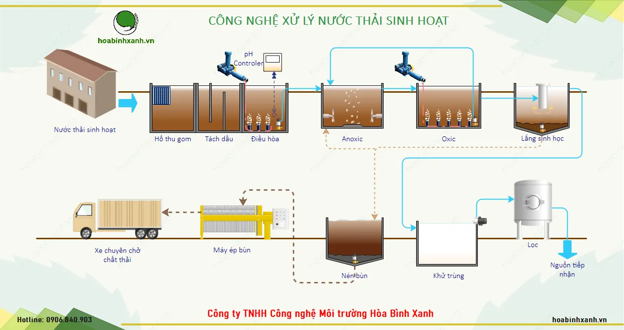 Sơ đồ tổng thể quy trình và các công nghệ xử lý nước thải sinh hoạt cơ bản.
