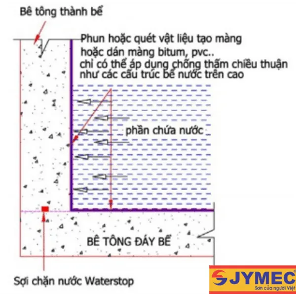 Thi công chống thấm thuận trên bề mặt sàn mái bằng vật liệu chuyên dụng