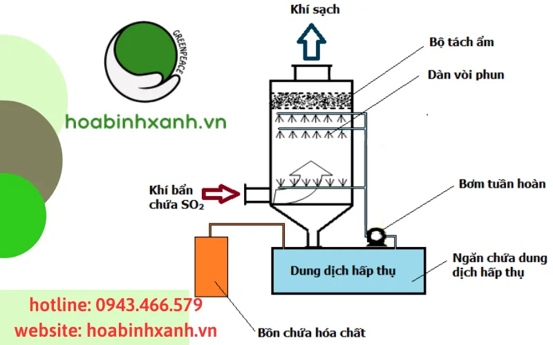 Thiết bị hấp thụ khí SO2 sử dụng dung dịch đá vôi hoặc vôi nung trong hệ thống xử lý khí thải