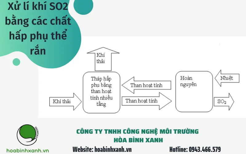 Thiết bị xử lý khí SO2 sử dụng chất hấp phụ thể rắn như than hoạt tính, tích hợp trong hệ thống xử lý khí thải công nghiệp