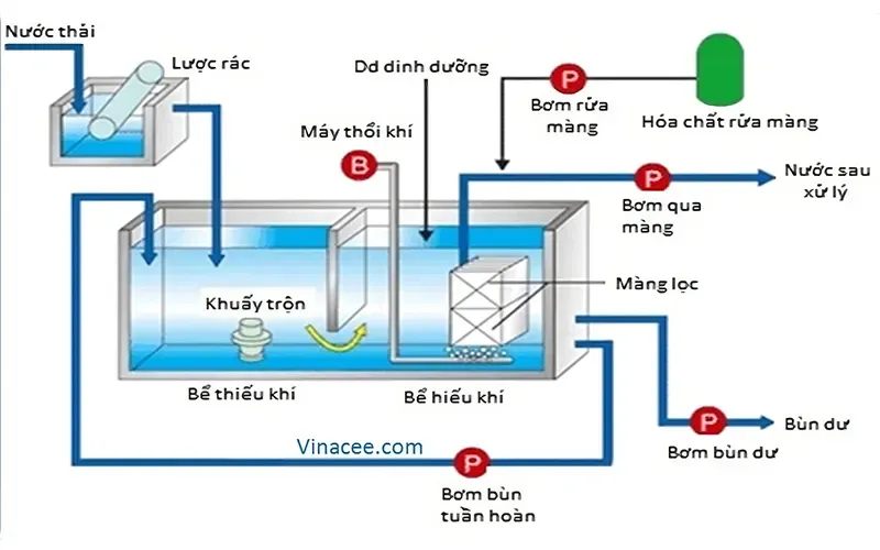 Thiết bị xử lý nước thải áp dụng công nghệ MBR