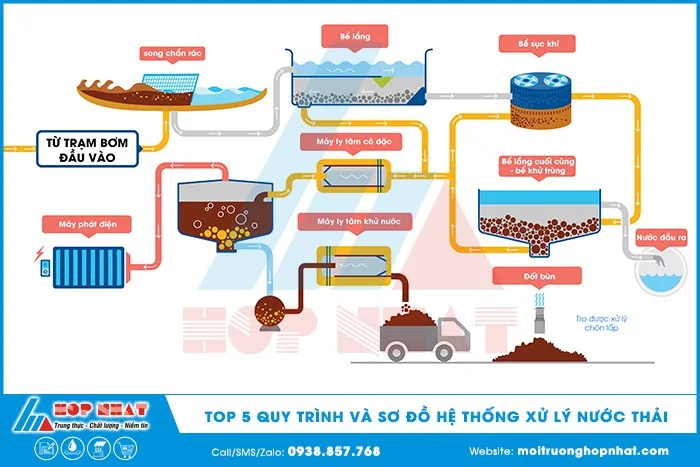 Tổng quan các sơ đồ quy trình xử lý nước thải phổ biến