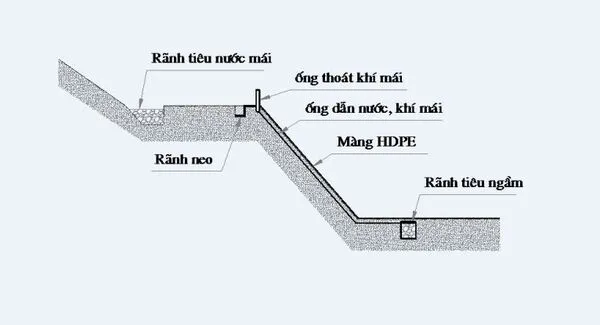 Vị trí và cấu trúc của bạt HDPE trong hầm biogas